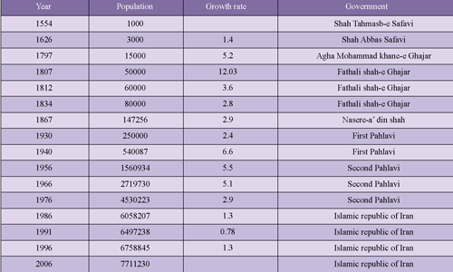 Tehran Population 3.png