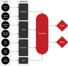 The Webreep Model (Coker, 2007)