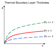 Prandtl number affects the thickness of the Thermal boundary layer. When the Prandtl is less than 1, the thermal layer is larger than the velocity. For Prandtl is greater than 1, the thermal is thinner than the velocity.