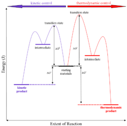 A Generalised energy profile diagram for kinetic versus thermodynamic product reaction.