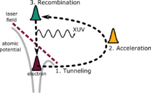 Illustration of the semi-classical three-step model of HHG.