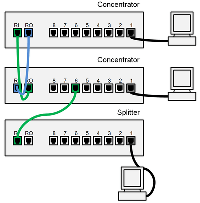 MAUs operating as either concentrators or splitters.