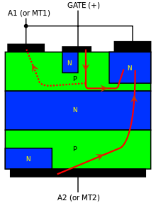 Figure 3: Operation in quadrant 1