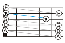 A guitar fretboard with line-segments connecting the successive open-string notes of standard tuning