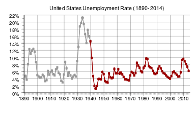 US Unemployment since 1890