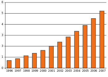 Bar chart versus time. The graph rises steadily from 1996 to 2007, from about 0.7 to about 5.3. The trend curves slightly upward.