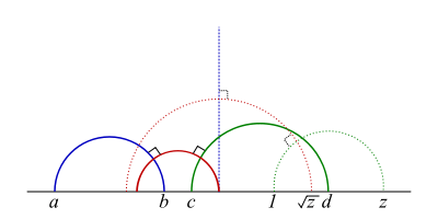 semi-circles as hyperbolic lines