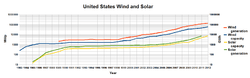 United States wind and solar historical capacity and generation.