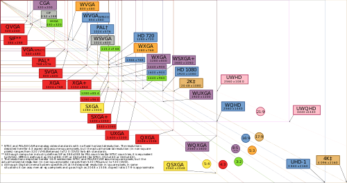 This chart shows the most common display resolutions, with the color of each resolution type indicating the display ratio (e.g. red indicates a 4:3 ratio).