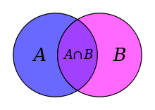 Venn diagram of set intersection