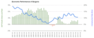 Rates of economic growth (green and red) and unemployment (blue)