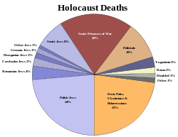 Pie chart of Holocaust deaths by ethnic and social group