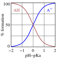 This figure plots the relative fractions of the protonated form A H of an acid to its deprotonated form, A minus, as the solution p H is varied about the value of the acid's p K A. When the p H equals the p K a, the amounts of the protonated and deprotonated forms are equal. When the p H is one unit higher than the p K A, the ratio of concentrations of protonated to deprotonated forms is 10 to 1. When the p H is two units higher that ratio is 100 to 1. Conversely, when the p H is one or two unit lower than the p K A, the ratio is 1 to ten or 1 to 100. The exact percentage of each form may be determined from the Henderson-Hasselbalch equation.