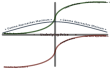 A graph showing the relationship between long option Delta, underlying price, and Gamma