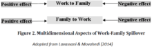 Bi-directional relationship of Work-to-Family and Family-to-Work.