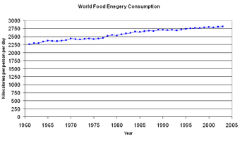 A graph showing a gradual increase in global food energy consumption per person per day between 1961 and 2002.