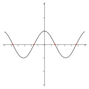 A graph of the function cos(x) on the domain , with x-intercepts indicated in red. The function has zeroes where x is , ,  and .