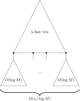 An example of a y-fast trie.