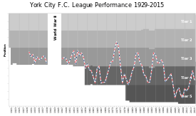 A graph charting York's league positions