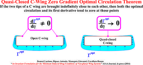 Quasi-Closed C-Wing Zero  Gradient  Optimal Circulation  Theorem