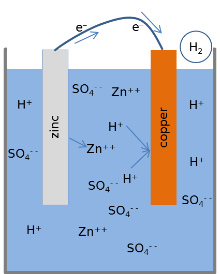 Cross-section drawing of a cup. The cup is mostly full, apparently with water. Two rectangular shapes indicate a copper and a zinc piece, each of which is mostly submerged in the water. The water has about a dozen symbols in various positions: Zn2+, H+, and SO42−. There's a circle above the water with the symbol H2 inside it. There's a wire connecting the zinc and copper pieces outside of the water; 2 electrons (e−) are shown along the wire with arrows pointing from the zinc to the copper.