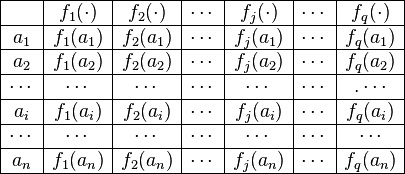 
\begin{array}{|c|c|c|c|c|c|c|} \hline
 & f_{1}(\cdot) & f_{2}(\cdot) & \cdots & f_{j}(\cdot) & \cdots & f_{q}(\cdot) \\ \hline
a_{1} & f_{1}(a_{1}) & f_{2}(a_{1}) & \cdots & f_{j}(a_{1}) & \cdots & f_{q}(a_{1}) \\
\hline
 a_{2} & f_{1}(a_{2}) & f_{2}(a_{2}) & \cdots & f_{j}(a_{2}) & \cdots & f_{q}(a_{2}) \\ \hline
\cdots & \cdots &\cdots  & \cdots & \cdots & \cdots & .\cdots \\ \hline
 a_{i} & f_{1}(a_{i}) & f_{2}(a_{i}) & \cdots & f_{j}(a_{i}) & \cdots & f_{q}(a_{i}) \\ \hline
\cdots & \cdots & \cdots &  \cdots& \cdots & \cdots & \cdots \\ \hline
 a_{n} & f_{1}(a_{n}) & f_{2}(a_{n}) &  \cdots & f_{j}(a_{n}) & \cdots&
 f_{q}(a_{n})
\\ \hline
\end{array}
