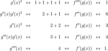 
\begin{align}
  g'(x)^4 
& & \leftrightarrow & & 1+1+1+1 
& & \leftrightarrow & & f''''(g(x)) 
& & \leftrightarrow & & 1 
\\[12pt]
  g''(x)g'(x)^2 
& & \leftrightarrow & & 2+1+1 
& & \leftrightarrow & & f'''(g(x)) 
& & \leftrightarrow & & 6 
\\[12pt]
g''(x)^2 
& & \leftrightarrow & & 2+2 
& & \leftrightarrow & & f''(g(x)) 
& & \leftrightarrow & & 3 
\\[12pt]
g'''(x)g'(x) 
& & \leftrightarrow & & 3+1 
& & \leftrightarrow & & f''(g(x)) 
& & \leftrightarrow & & 4 
\\[12pt]
g''''(x) 
& & \leftrightarrow & & 4 
& & \leftrightarrow & & f'(g(x)) 
& & \leftrightarrow & & 1.
\end{align}
