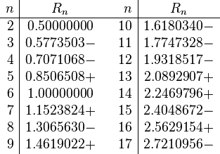 \begin{array}{r|ccr|c}
    n & R_n & & n & R_n\\
    \hline
     2 & 0.50000000 & & 10 & 1.6180340- \\
     3 & 0.5773503- & & 11 & 1.7747328- \\
     4 & 0.7071068- & & 12 & 1.9318517- \\
     5 & 0.8506508+ & & 13 & 2.0892907+ \\
     6 & 1.00000000 & & 14 & 2.2469796+ \\
     7 & 1.1523824+ & & 15 & 2.4048672- \\
     8 & 1.3065630- & & 16 & 2.5629154+ \\
     9 & 1.4619022+ & & 17 & 2.7210956-
  \end{array}
