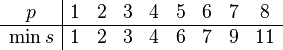 
\begin{array}{c|cccccccc}
p & 1 & 2 & 3 & 4 & 5 & 6 & 7 & 8 \\
\hline
\min s & 1 & 2 & 3 & 4 & 6 & 7 & 9 & 11 
\end{array} 
