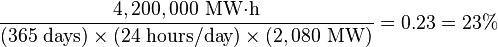 \frac{4,200,000\ \mbox{MW·h}}{(365\ \mbox{days}) \times (24\ \mbox{hours/day}) \times (2,080\ \mbox{MW})}=0.23 = 23\%