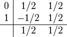 
\begin{array}{c|cc}
0   & 1/2 & 1/2\\
1   & -1/2 & 1/2 \\
\hline
    & 1/2 & 1/2 \\
\end{array}
