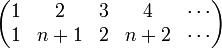 \begin{pmatrix} 1 & 2 & 3 & 4 & \cdots \\
1 & n+1 & 2 & n+2 & \cdots \end{pmatrix}