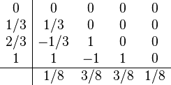 
\begin{array}{c|cccc}
0   & 0   & 0   & 0   & 0\\
1/3 & 1/3 & 0   & 0   & 0\\
2/3 & -1/3   & 1 & 0   & 0\\
1   & 1   & -1   & 1   & 0\\
\hline
    & 1/8 & 3/8 & 3/8 & 1/8\\
\end{array}
