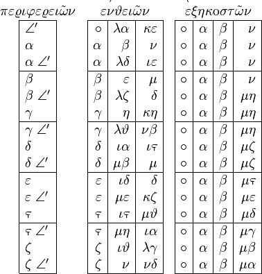 
\begin{array}{ccc} \pi\varepsilon\varrho\iota\varphi\varepsilon\varrho\varepsilon\iota\tilde\omega\nu & \varepsilon\overset{\text{'}}\nu\vartheta\varepsilon\iota\tilde\omega\nu & \overset{\text{`}}\varepsilon\xi\eta\kappa\omicron\sigma\tau\tilde\omega\nu \\
\begin{array}{|l|} \hline \angle' \\ \alpha \\  \alpha\;\angle' \\  \hline\beta \\  \beta\;\angle' \\  \gamma \\  \hline\gamma\;\angle' \\  \delta \\  \delta\;\angle' \\  \hline\varepsilon \\  \varepsilon\;\angle' \\  \stigma \\  \hline\stigma\;\angle' \\  \zeta \\  \zeta\;\angle' \\  \hline \end{array} & \begin{array}{|r|r|r|} \hline\circ & \lambda\alpha & \kappa\varepsilon \\  \alpha & \beta & \nu \\  \alpha & \lambda\delta & \iota\varepsilon \\  \hline \beta & \varepsilon & \mu \\  \beta & \lambda\zeta & \delta \\  \gamma & \eta & \kappa\eta \\  \hline \gamma & \lambda\vartheta & \nu\beta \\  \delta & \iota\alpha & \iota\stigma \\  \delta & \mu\beta & \mu \\  \hline \varepsilon & \iota\delta & \delta \\  \varepsilon & \mu\varepsilon & \kappa\zeta \\  \stigma & \iota\stigma & \mu\vartheta \\  \hline \stigma & \mu\eta & \iota\alpha \\  \zeta & \iota\vartheta & \lambda\gamma \\  \zeta & \nu & \nu\delta \\  \hline \end{array} & \begin{array}{|r|r|r|r|} \hline \circ & \alpha & \beta & \nu \\  \circ & \alpha & \beta & \nu \\  \circ & \alpha & \beta & \nu \\  \hline \circ & \alpha & \beta & \nu \\  \circ & \alpha & \beta & \mu\eta \\  \circ & \alpha & \beta & \mu\eta \\  \hline\circ & \alpha & \beta & \mu\eta \\  \circ & \alpha & \beta & \mu\zeta \\  \circ & \alpha & \beta & \mu\zeta \\  \hline \circ & \alpha & \beta & \mu\stigma \\  \circ & \alpha & \beta & \mu\varepsilon \\  \circ & \alpha & \beta & \mu\delta \\  \hline \circ & \alpha & \beta & \mu\gamma \\  \circ & \alpha & \beta & \mu\beta \\  \circ & \alpha & \beta & \mu\alpha \\  \hline \end{array}
\end{array}
