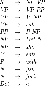 \begin{array}{lcl}
\mathit{S} &\to& \mathit{NP} \; \mathit{VP}\\
\mathit{VP} &\to& \mathit{VP} \; \mathit{PP}\\
\mathit{VP} &\to& \mathit{V} \; \mathit{NP}\\
\mathit{VP} &\to& \textit{eats}\\
\mathit{PP} &\to& \mathit{P} \; \mathit{NP}\\
\mathit{NP} &\to& \mathit{Det} \; \mathit{N}\\
\mathit{NP} &\to& \textit{she}\\
\mathit{V} &\to& \textit{eats}\\
\mathit{P} &\to& \textit{with}\\
\mathit{N} &\to& \textit{fish}\\
\mathit{N} &\to& \textit{fork}\\
\mathit{Det} &\to& \textit{a}
\end{array}