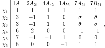 \begin{array}{r|cccccc}
         & 1A_{1} & 2A_{21} & 4A_{42} &  3A_{56} & 7A_{24} & 7B_{24}  \\  \hline
\chi_1  &   1  & 1  & 1 &  1 & 1  & 1  \\ 
\chi_2  &   3  & -1 & 1 &  0 & \sigma & \bar \sigma  \\ 
\chi_3  &   3  & -1 & 1 &  0 & \bar \sigma  & \sigma  \\ 
\chi_4  &   6  & 2  & 0 &  0 & -1  & -1  \\ 
\chi_5  &   7  & -1 &-1 &  1 & 0  & 0  \\ 
\chi_6  &   8  & 0  & 0 & -1 & 1  & 1  \\ 
\end{array},