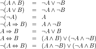 
\begin{array}{lcl}
\neg (A \and B)            & = & \neg A \or \neg B \\
\neg (A \or B)             & = & \neg A \and \neg B \\
\neg (\neg A)              & = & A \\
\neg (A \Rightarrow B)     & = & A \and \neg B \\
A \Rightarrow B            & = & \neg A \or B \\
A \Leftrightarrow B        & = & (A \and B) \or (\neg A \and \neg B) \\
\neg (A \Leftrightarrow B) & = & (A \and \neg B) \or (\neg A \and B)
\end{array}
