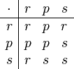 \begin{array}{c|ccc}
\cdot & r & p & s\\
\hline
r & r & p & r\\
p & p & p & s\\
s & r & s & s
\end{array}