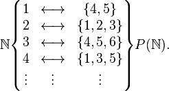 \mathbb{N}\begin{Bmatrix} 1 & \longleftrightarrow & \{4, 5\}\\ 2 & \longleftrightarrow & \{1, 2, 3\} \\ 3 & \longleftrightarrow & \{4, 5, 6\} \\ 4 & \longleftrightarrow & \{1, 3, 5\} \\ \vdots & \vdots & \vdots \end{Bmatrix}P(\mathbb{N}).