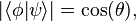  |\lang\phi|\psi\rang| = \operatorname{cos}(\theta), 