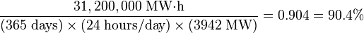 \frac{31,200,000\ \mbox{MW·h}}{(365\ \mbox{days}) \times (24\ \mbox{hours/day}) \times (3942\ \mbox{MW})}=0.904={90.4\%}