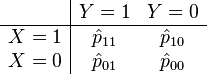 \begin{array}{c|cc}
& Y = 1 & Y = 0 \\
\hline
X = 1 & \hat{p}_{11} & \hat{p}_{10} \\
X = 0 & \hat{p}_{01} & \hat{p}_{00}
\end{array}
