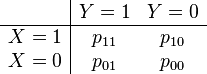 
\begin{array}{c|cc}
& Y = 1 & Y = 0 \\
\hline
X = 1 & p_{11} & p_{10} \\
X = 0 & p_{01} & p_{00}
\end{array}
