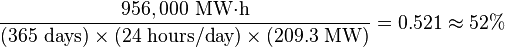 \frac{956,000\ \mbox{MW·h}}{(365\ \mbox{days}) \times (24\ \mbox{hours/day}) \times (209.3\ \mbox{MW})}=0.521 \approx{52\%}