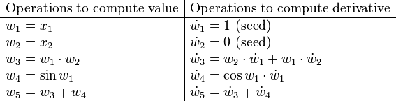 \begin{array}{l|l}
\text{Operations to compute value} &
\text{Operations to compute derivative}
\\
\hline
w_1 = x_1 &
\dot w_1 = 1 \text{ (seed)}
\\
w_2 = x_2 &
\dot w_2 = 0 \text{ (seed)}
\\
w_3 = w_1 \cdot w_2 &
\dot w_3 = w_2 \cdot \dot w_1 + w_1 \cdot \dot w_2
\\
w_4 = \sin w_1 &
\dot w_4 = \cos w_1 \cdot \dot w_1
\\
w_5 = w_3 + w_4 &
\dot w_5 = \dot w_3 + \dot w_4
\end{array}