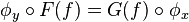 \phi_y \circ F(f) = G(f) \circ \phi_x