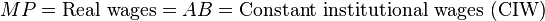  MP = \text{Real wages} = AB = \text{Constant institutional wages (CIW)} \,