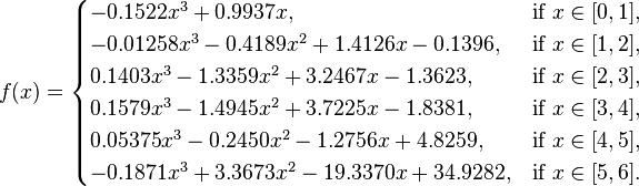  f(x) = \begin{cases}
-0.1522 x^3 + 0.9937 x, & \text{if } x \in [0,1], \\
-0.01258 x^3 - 0.4189 x^2 + 1.4126 x - 0.1396, & \text{if } x \in [1,2], \\
0.1403 x^3 - 1.3359 x^2 + 3.2467 x - 1.3623, & \text{if } x \in [2,3], \\
0.1579 x^3 - 1.4945 x^2 + 3.7225 x - 1.8381, & \text{if } x \in [3,4], \\
0.05375 x^3 -0.2450 x^2 - 1.2756 x + 4.8259, & \text{if } x \in [4,5], \\
-0.1871 x^3 + 3.3673 x^2 - 19.3370 x + 34.9282, & \text{if } x \in [5,6].
\end{cases} 