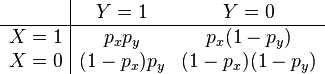 \begin{array}{c|cc}
& Y = 1 & Y = 0 \\
\hline
X = 1 & p_xp_y & p_x(1-p_y) \\
X = 0 & (1-p_x)p_y & (1-p_x)(1-p_y)
\end{array}
