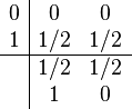 
\begin{array}{c|cc}
0   & 0   & 0  \\
1   & 1/2 & 1/2\\
\hline
    & 1/2 & 1/2\\
& 1 & 0 \\
\end{array}
